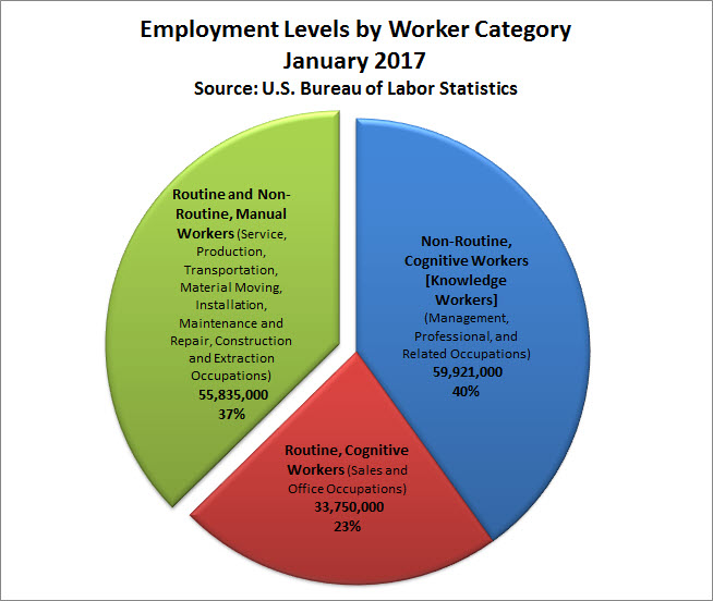 56 Million US Manual Workers